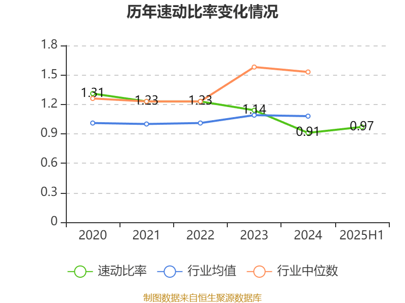 宁波华翔：2025年上半年实现营业总收入128.79亿元 同比增长10.89%