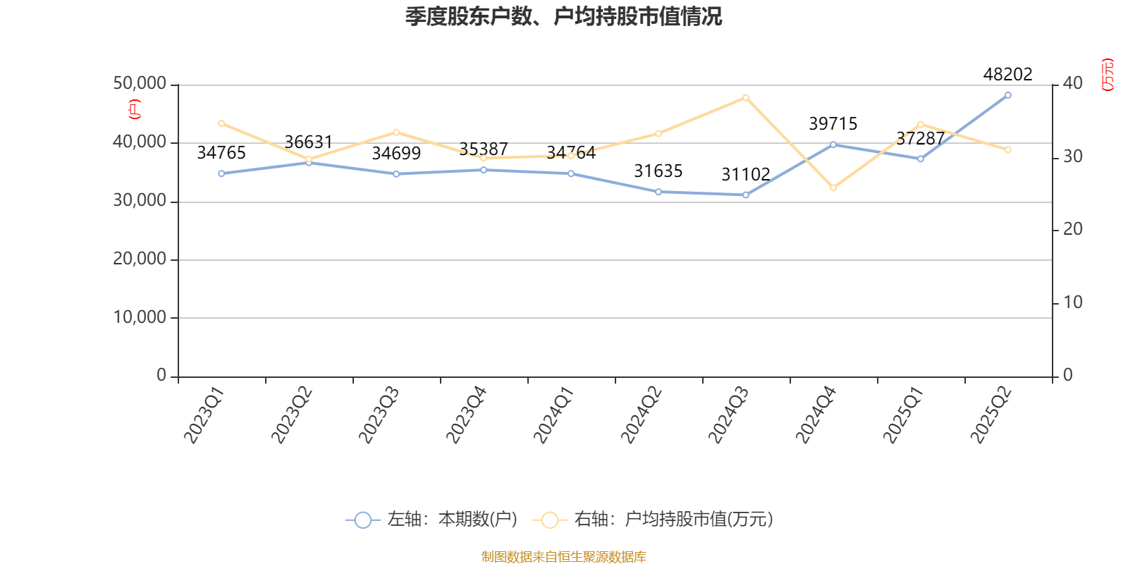 宁波华翔：2025年上半年实现营业总收入128.79亿元 同比增长10.89%