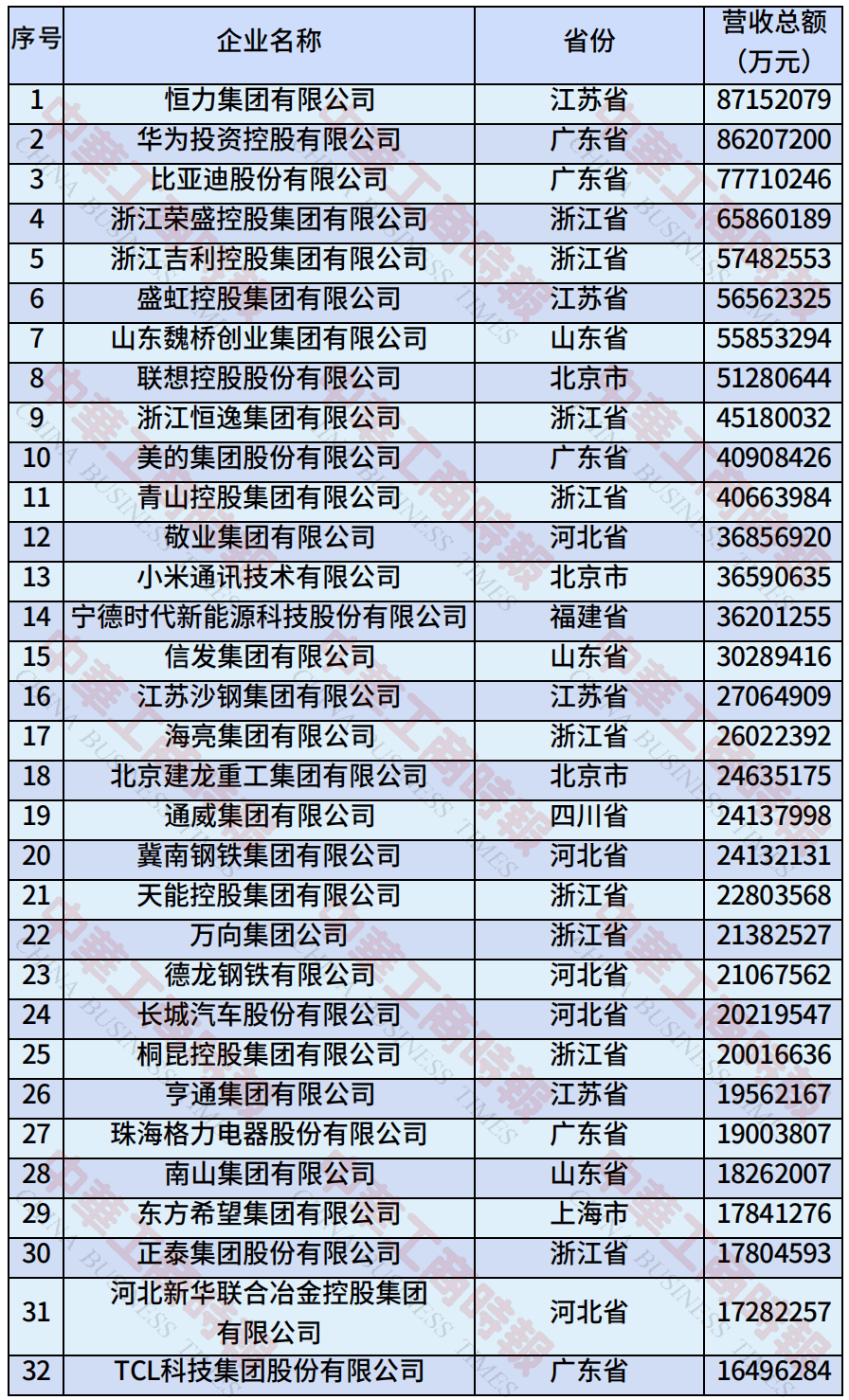 中国民营企业500强、制造业民营企业500强,云南多家企业上榜!