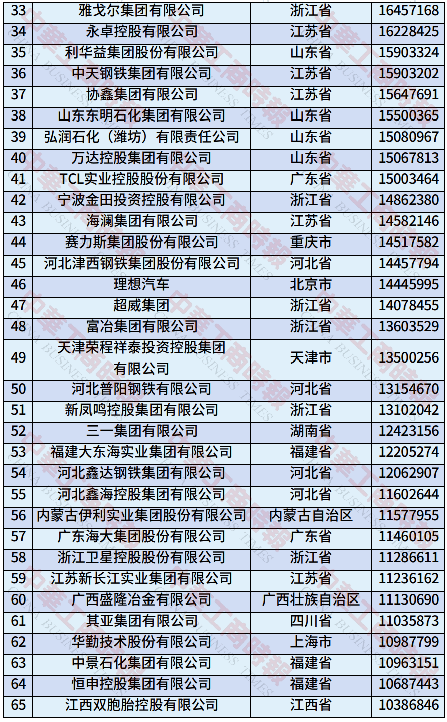 中国民营企业500强、制造业民营企业500强,云南多家企业上榜!