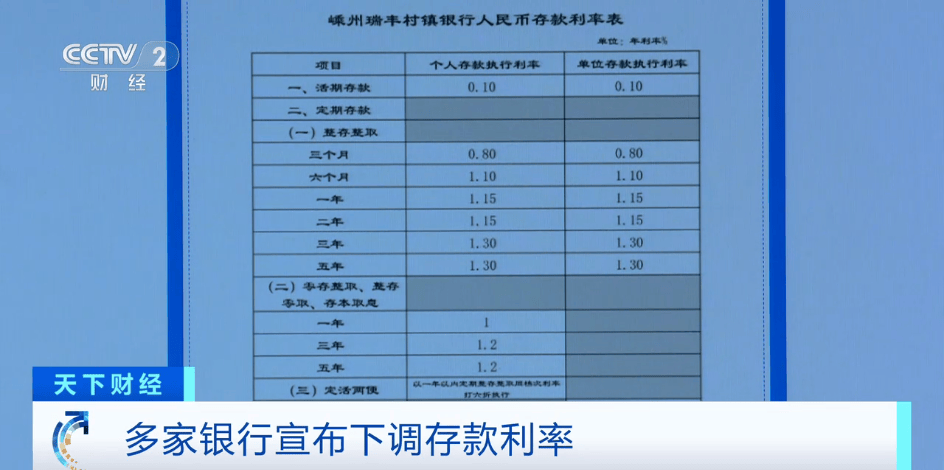 多家银行宣布下调人民币存款利率 降幅达10到20个基点