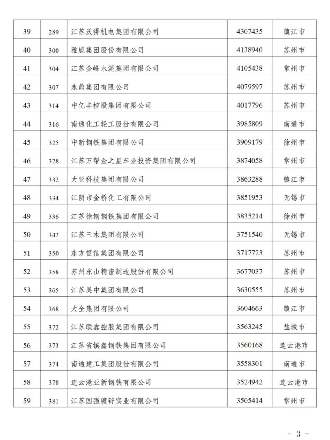 江苏90家企业入围“民企500强”,苏州26家无锡24家南京8家,附全名单