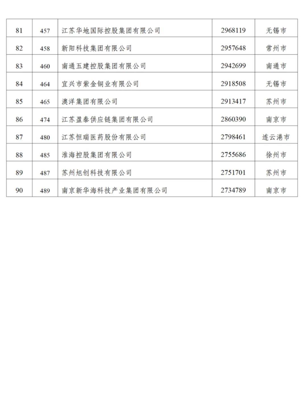 江苏90家企业入围“民企500强”,苏州26家无锡24家南京8家,附全名单