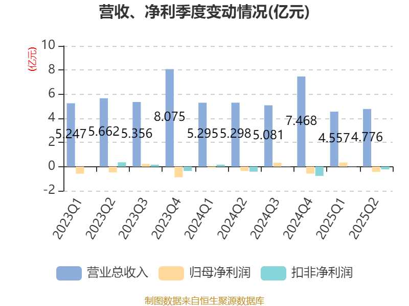 歌华有线：2025年上半年净利润同比减亏3507.99万元