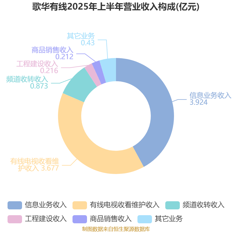 歌华有线：2025年上半年净利润同比减亏3507.99万元
