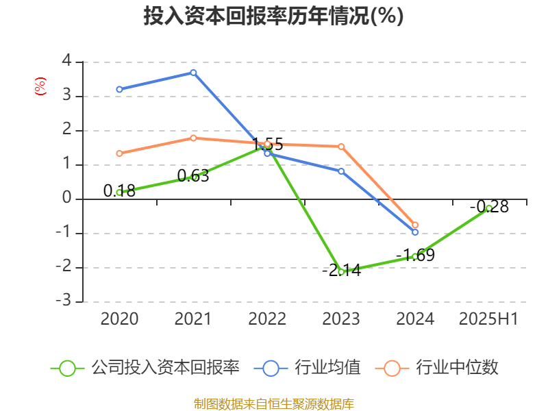 歌华有线：2025年上半年净利润同比减亏3507.99万元