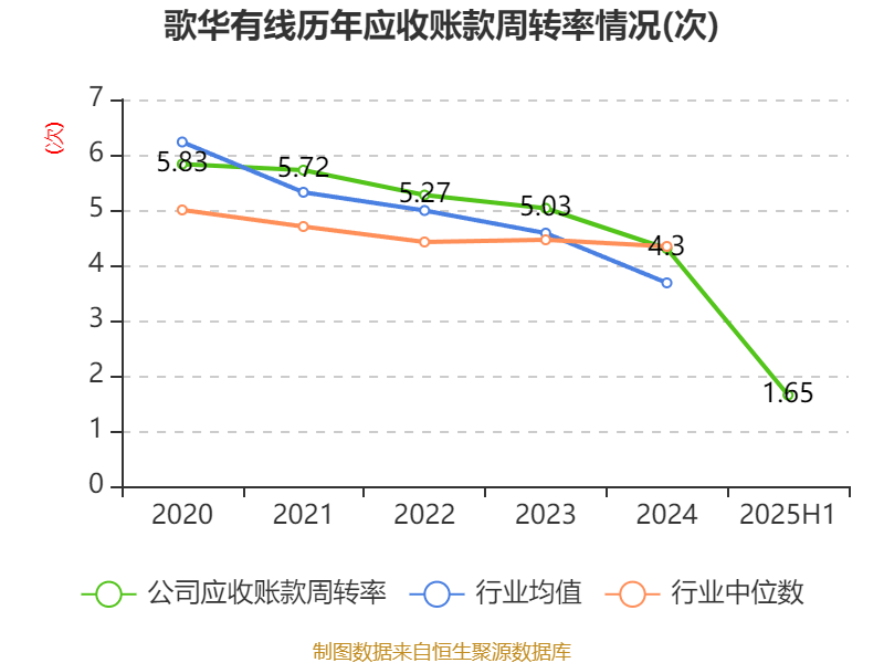 歌华有线：2025年上半年净利润同比减亏3507.99万元