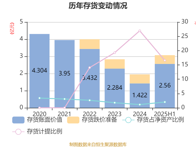歌华有线：2025年上半年净利润同比减亏3507.99万元