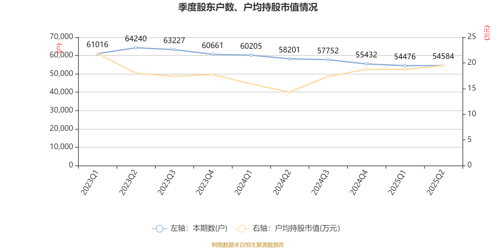 歌华有线：2025年上半年净利润同比减亏3507.99万元