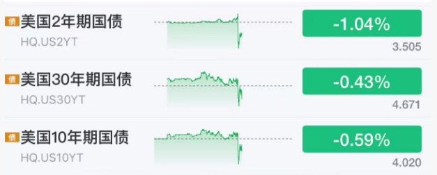 刚刚！美联储，降息大消息