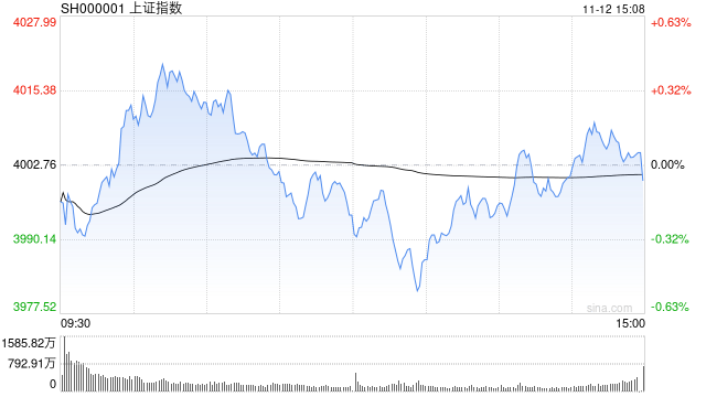 A股收评:三大指数小幅收跌,沪指报4000.14点,医药板块爆发!超3500股下跌,成交1.96万亿缩量491亿;机构解读
