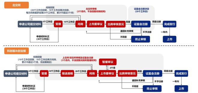 证券上市流程(证券上市的一般条件有哪些?)